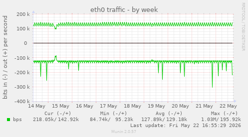weekly graph