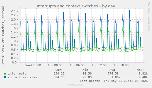 Interrupts and context switches