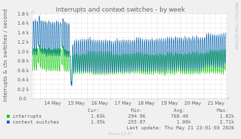 Interrupts and context switches