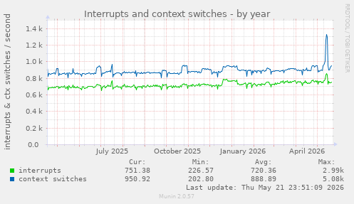 yearly graph