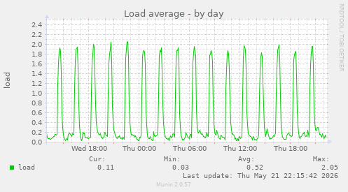 Load average