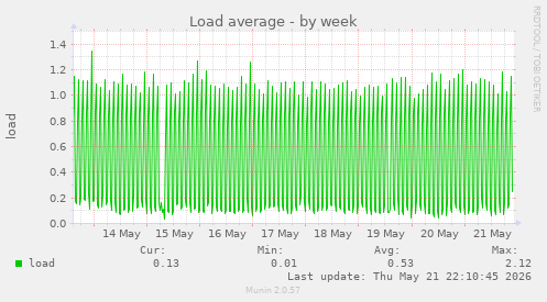Load average
