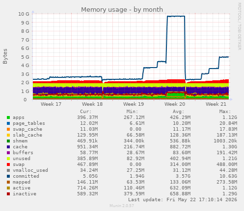 monthly graph