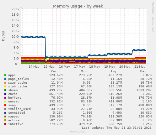Memory usage