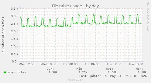 File table usage
