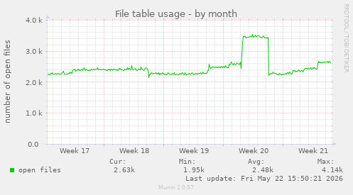 File table usage