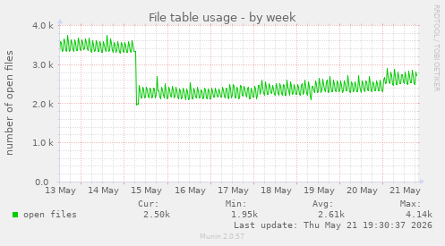 File table usage
