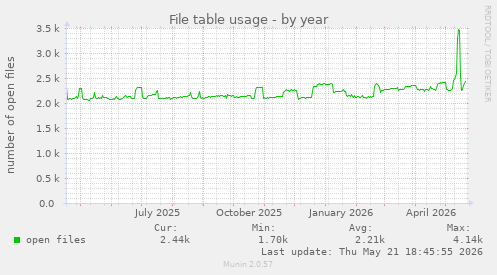 File table usage