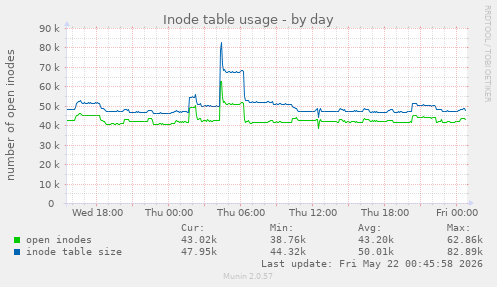 daily graph