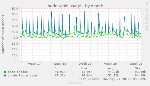 monthly graph