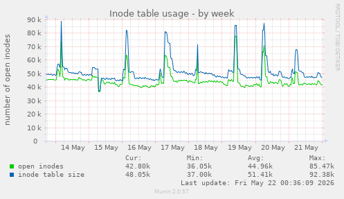 weekly graph