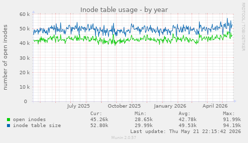Inode table usage