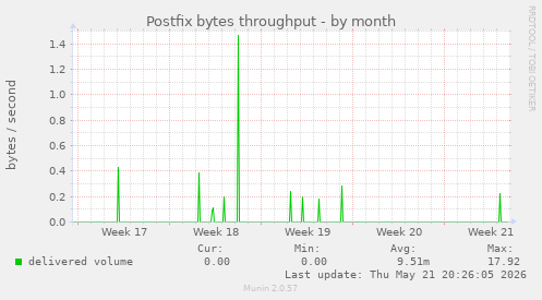 Postfix bytes throughput