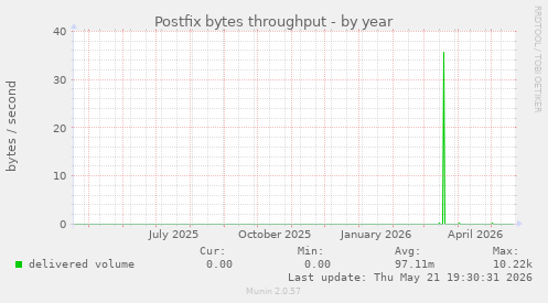 Postfix bytes throughput