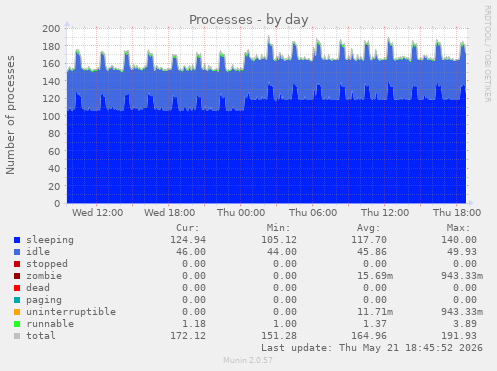 Processes