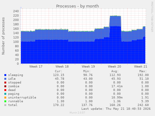 Processes