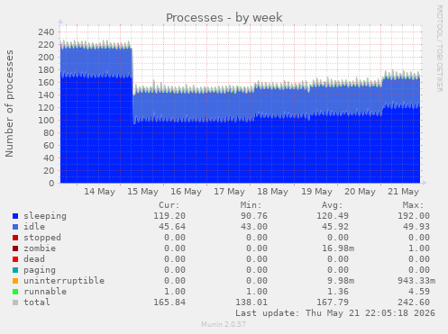 Processes