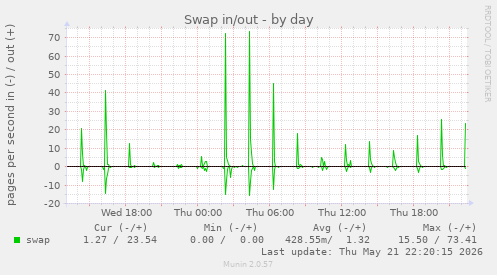 Swap in/out
