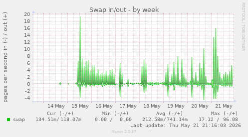 Swap in/out