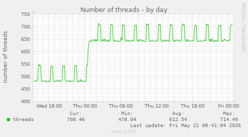 Number of threads