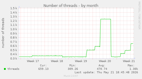 Number of threads