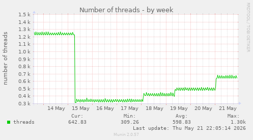 Number of threads