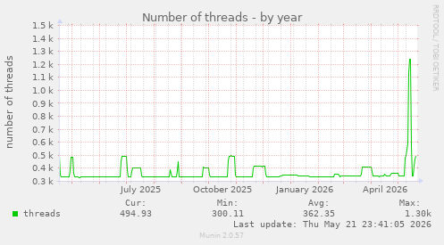 Number of threads