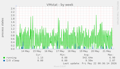 weekly graph