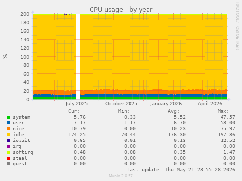 CPU usage