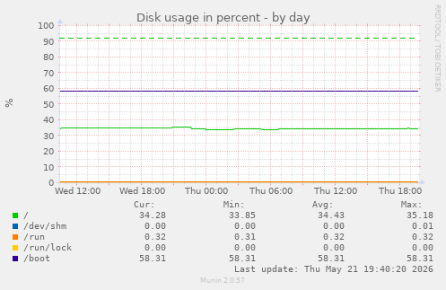 Disk usage in percent