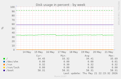 Disk usage in percent