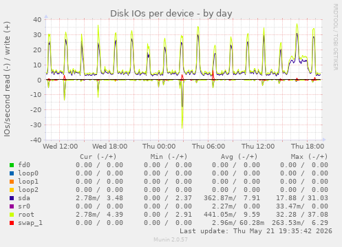 Disk IOs per device