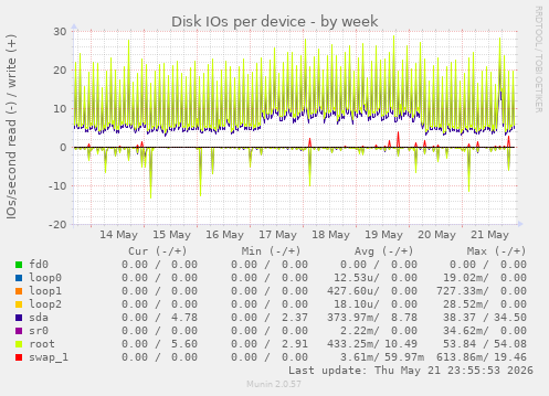 Disk IOs per device