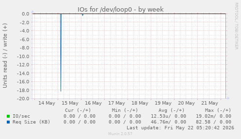 IOs for /dev/loop0