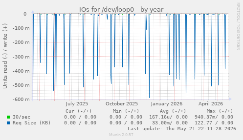yearly graph