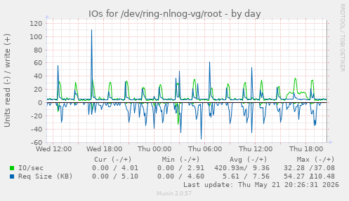 IOs for /dev/ring-nlnog-vg/root