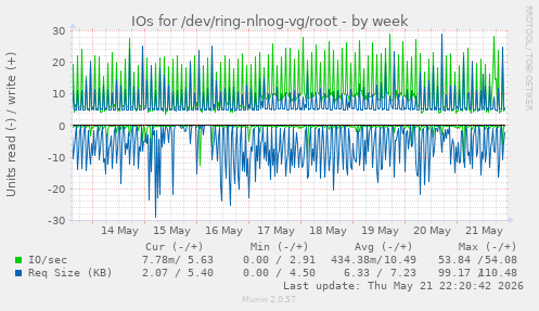 IOs for /dev/ring-nlnog-vg/root