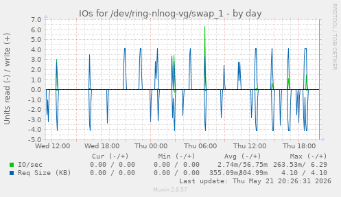 IOs for /dev/ring-nlnog-vg/swap_1