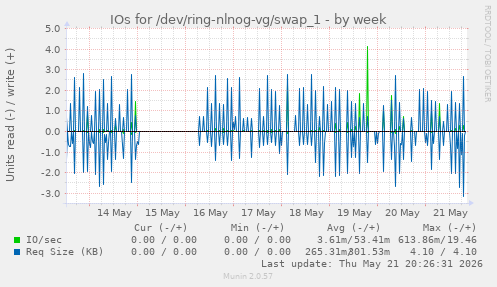 IOs for /dev/ring-nlnog-vg/swap_1