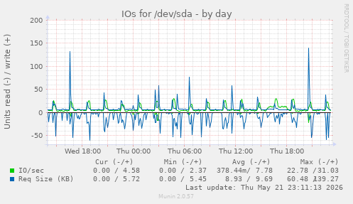 IOs for /dev/sda