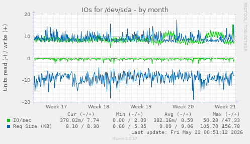 monthly graph