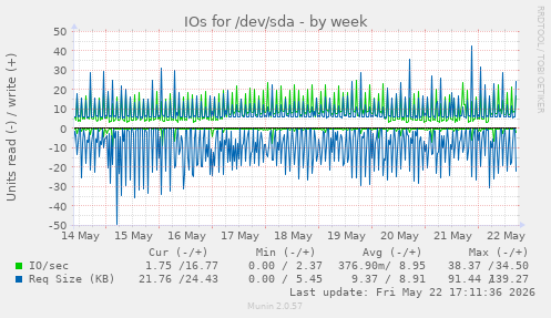 IOs for /dev/sda