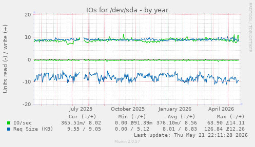 yearly graph