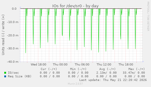 IOs for /dev/sr0
