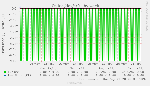 IOs for /dev/sr0