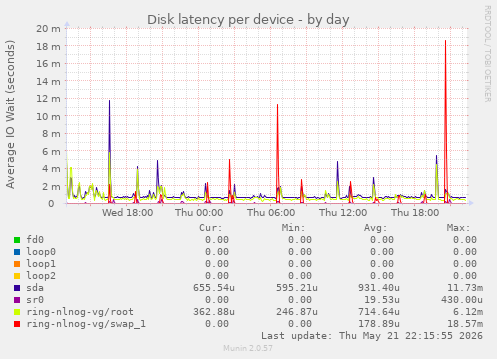 Disk latency per device
