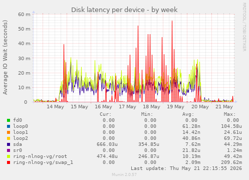 Disk latency per device