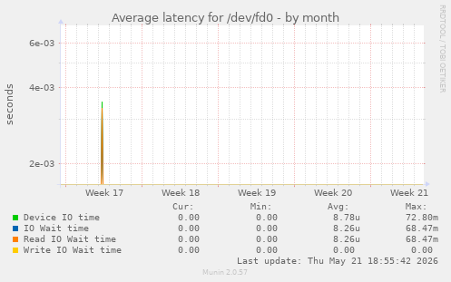 Average latency for /dev/fd0