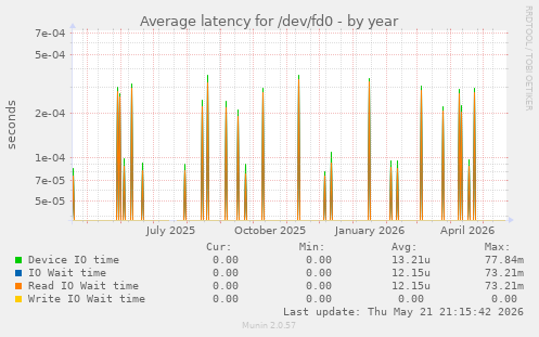 Average latency for /dev/fd0