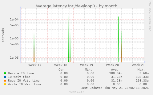 Average latency for /dev/loop0